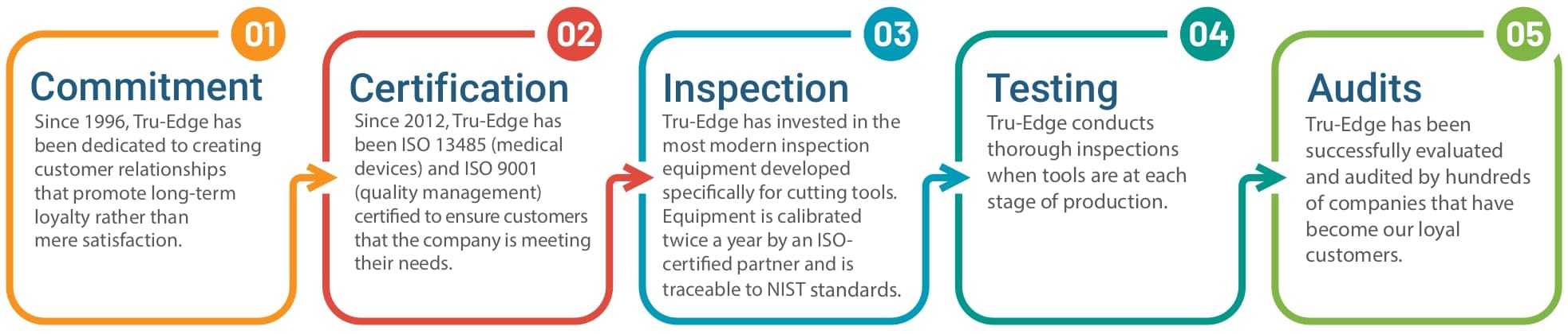 Five Steps to Quality Management System Excellence chart