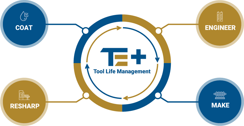 Your Experts in Tool Life Management