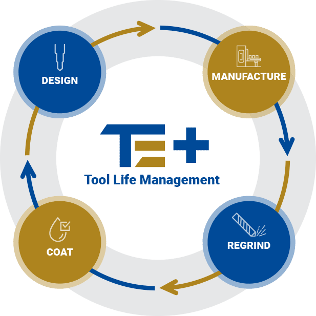TE+ means full circle tooling life management