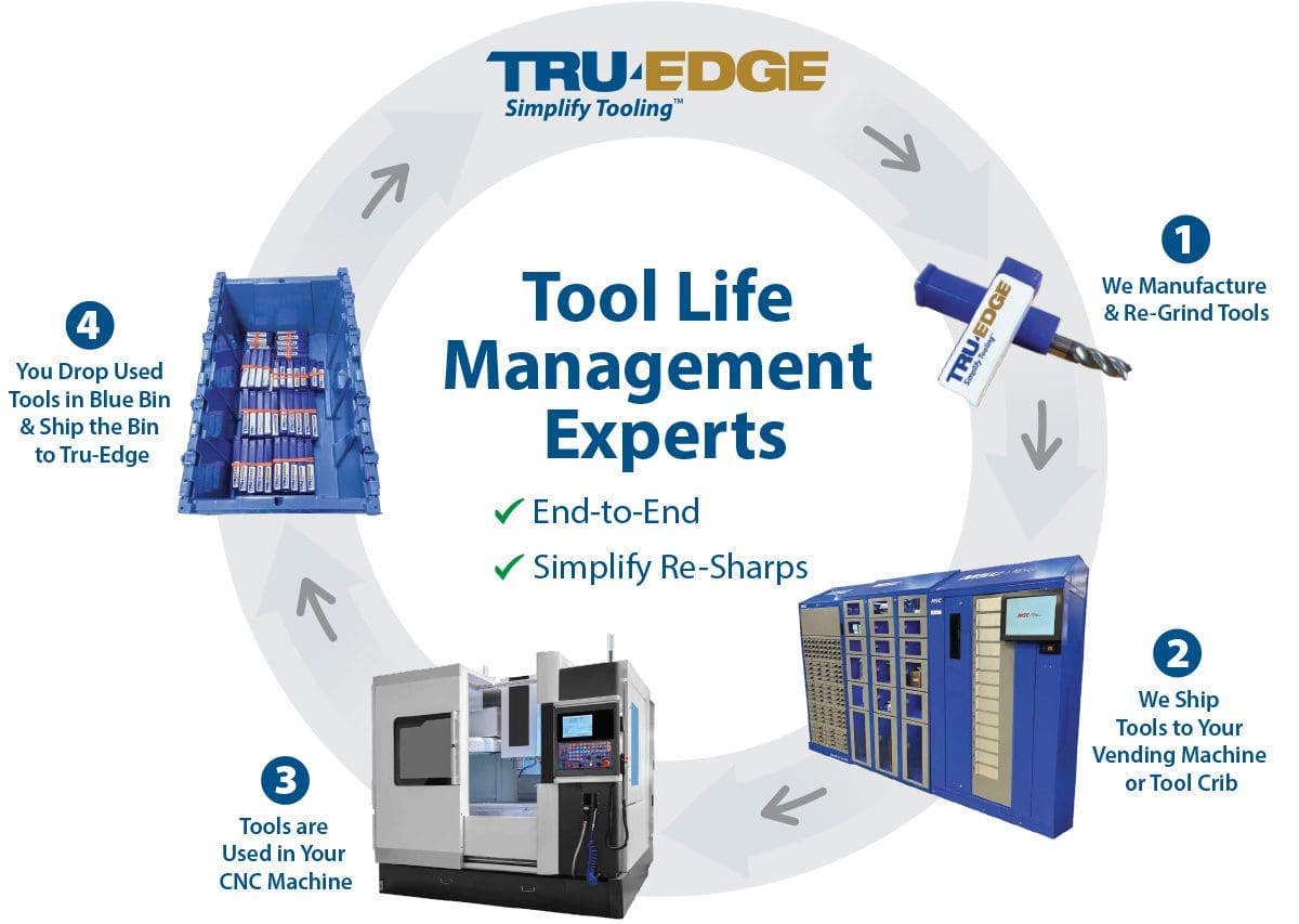 Tru-Edge Tool Lifecycle Explanation