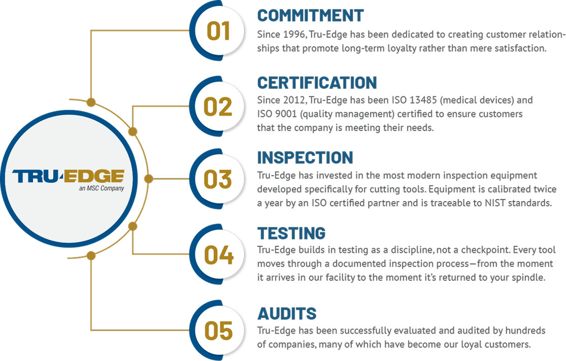 five essentials graphic
