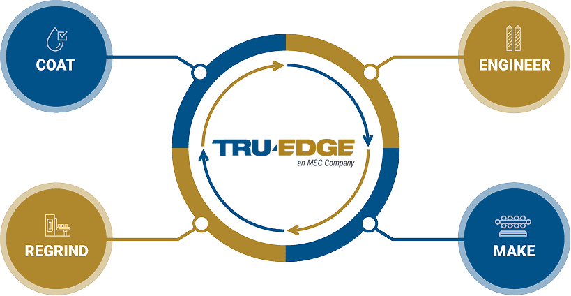 tru edge capabilities graphic